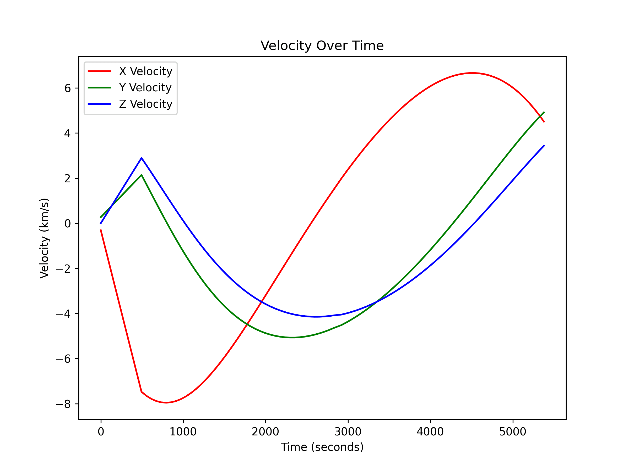 Velocity over time from the team’s mission data, plotted on three axes